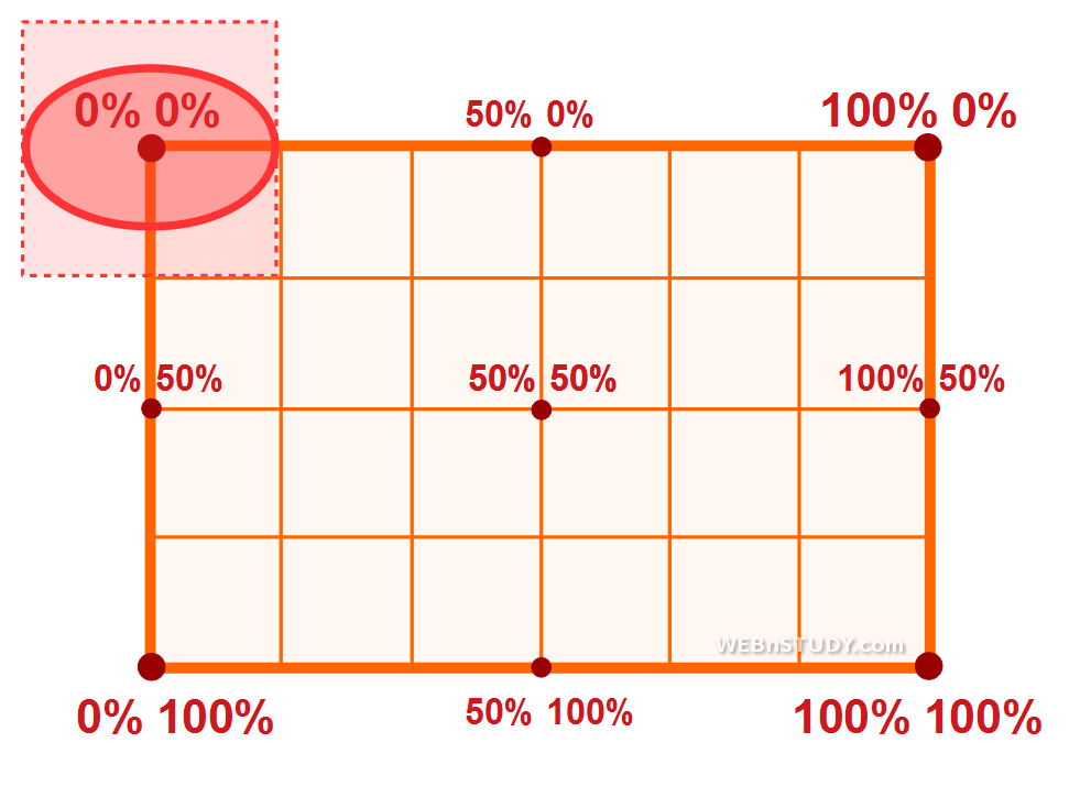 Dijagram pozicioniranja za radial-gradient() CSS funkciju